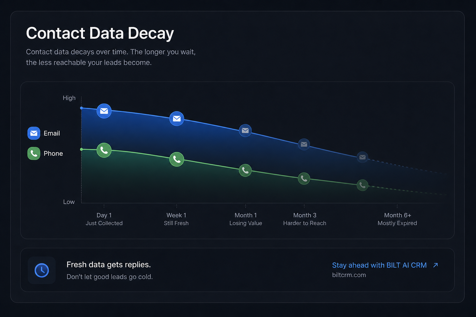 data visualization concept showing decaying contact data over time, fading phone and email icons over a timeline, realistic modern UI style