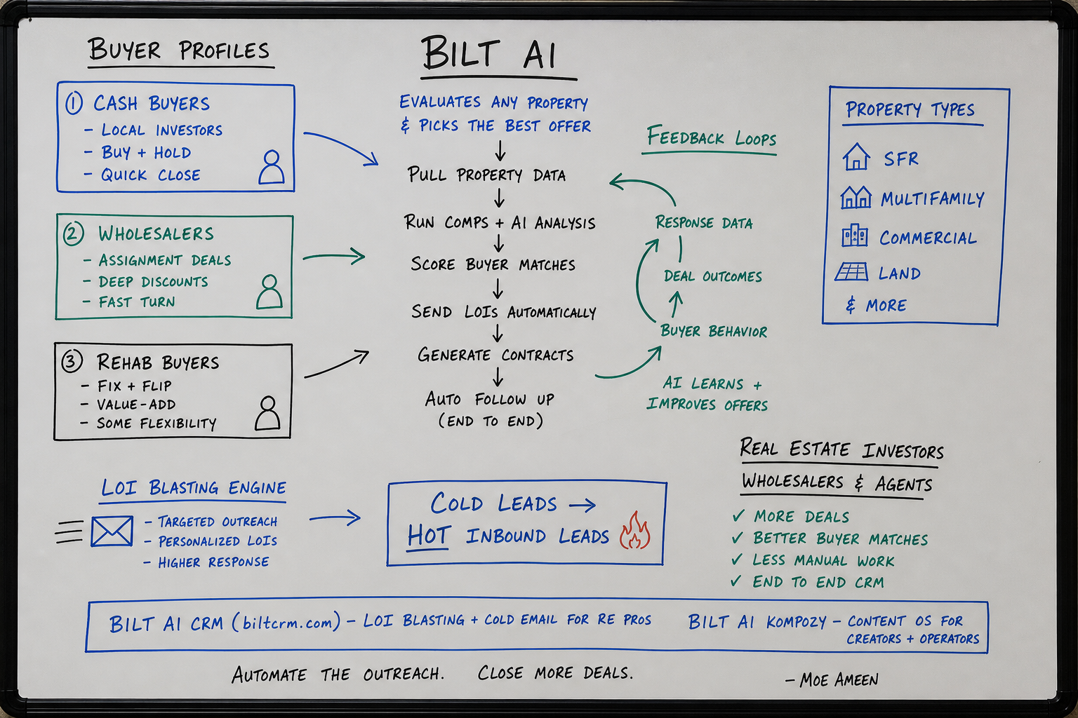 whiteboard with segmented buyer profiles and arrows showing feedback loops, real estate notes and property types written out